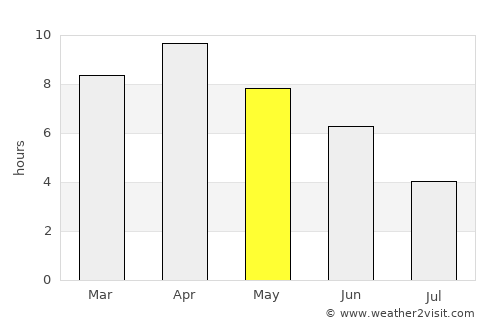 Khada average rain in May