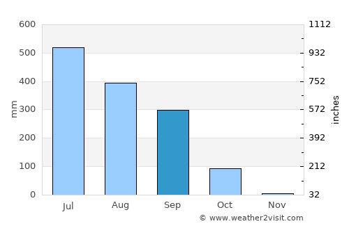 Khada average rain in September