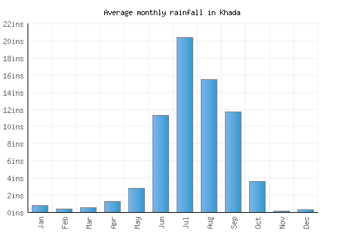 Khada monthly rainfall chart (inches)