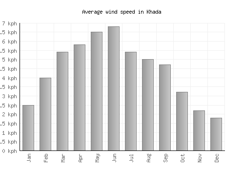 Khada average winspeed by month (km/h)