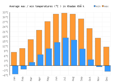 Khadan Khāk average minimum / maximum temperatures (Celsius)
