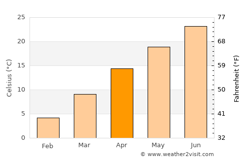 Khadan Khāk average temperature in April