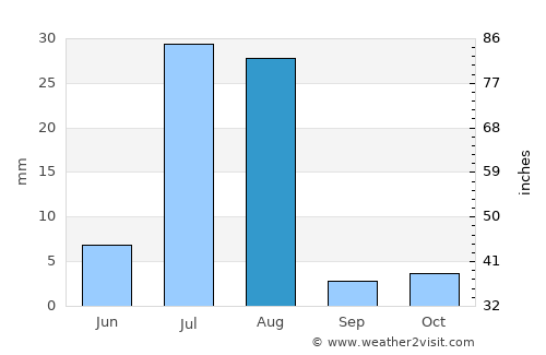 Khadan Khāk average rain in August