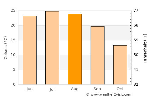 Khadan Khāk average temperature in August