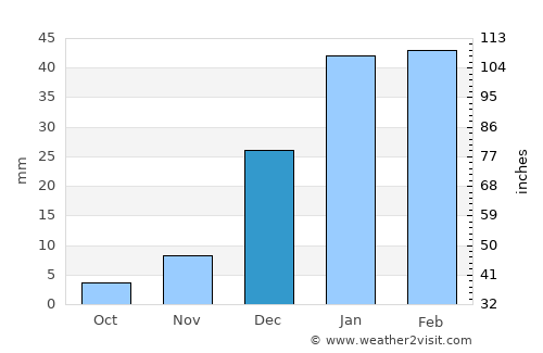 Khadan Khāk average rain in December