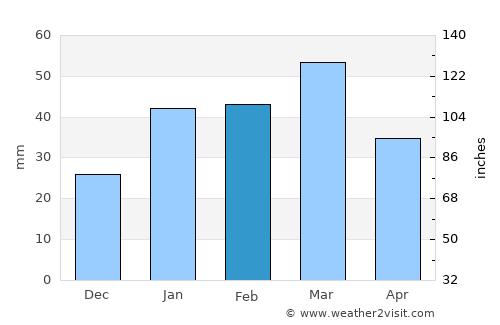 Khadan Khāk average rain in February