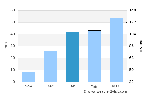 Khadan Khāk average rain in January