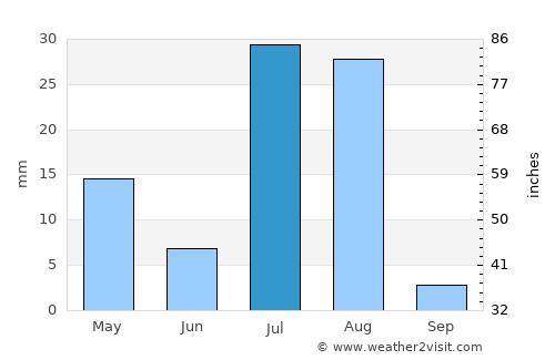 Khadan Khāk average rain in July