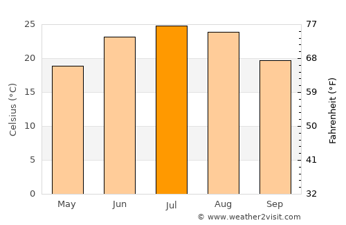 Khadan Khāk average temperature in July