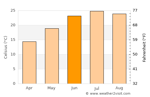 Khadan Khāk average temperature in June