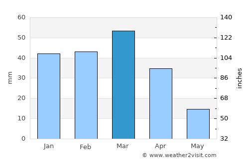 Khadan Khāk average rain in March