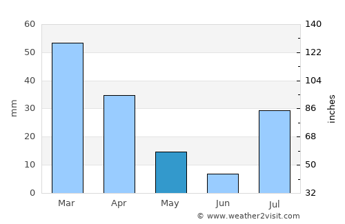 Khadan Khāk average rain in May
