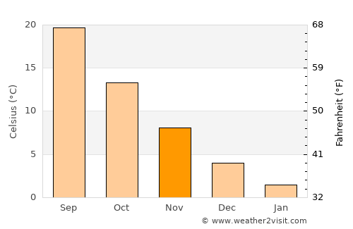 Khadan Khāk average temperature in November
