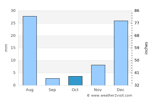 Khadan Khāk average rain in October