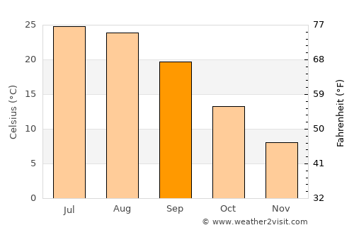 Khadan Khāk average temperature in September