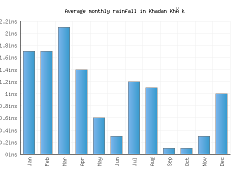 Khadan Khāk monthly rainfall chart (inches)