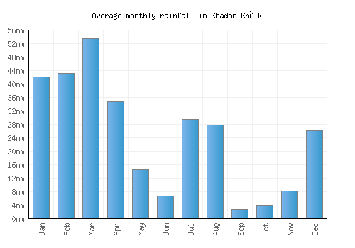 Khadan Khāk monthly rainfall chart (mm)
