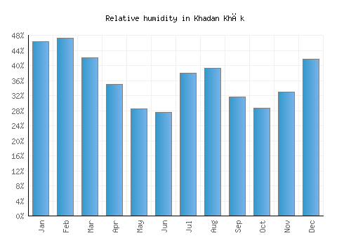 Khadan Khāk relative humidity averages