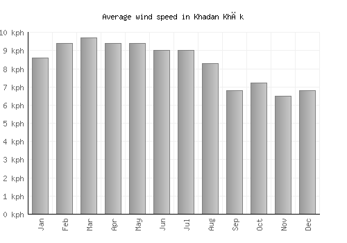 Khadan Khāk average winspeed by month (km/h)