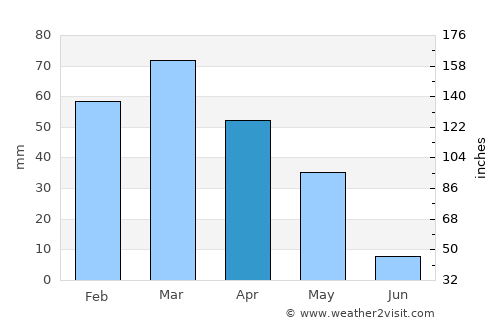 Khadīr average rain in April