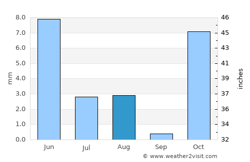 Khadīr average rain in August