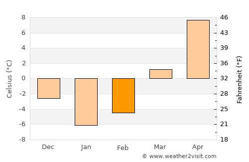 Khadīr average temperature in February