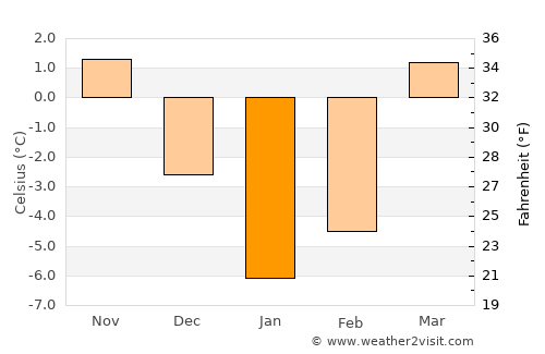 Khadīr average temperature in January
