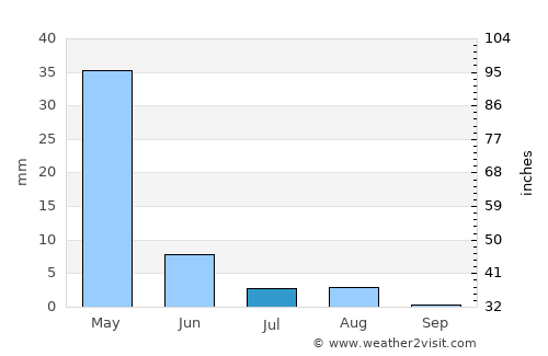 Khadīr average rain in July