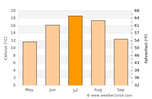 Khadīr average temperature in July