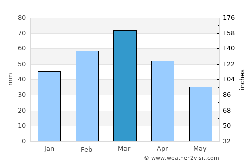 Khadīr average rain in March