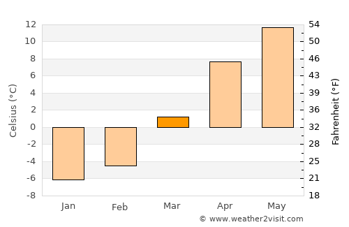 Khadīr average temperature in March