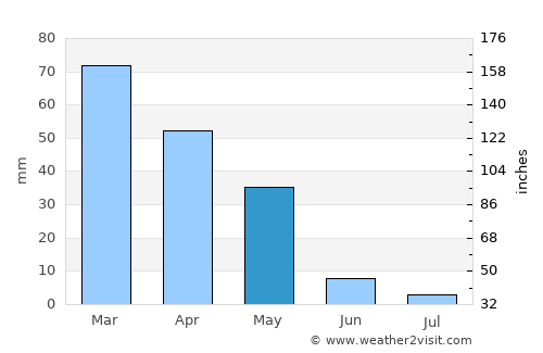 Khadīr average rain in May