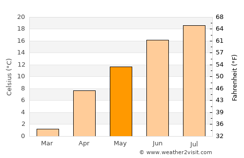 Khadīr average temperature in May