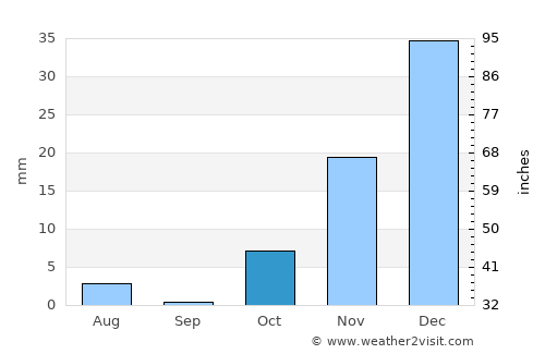 Khadīr average rain in October