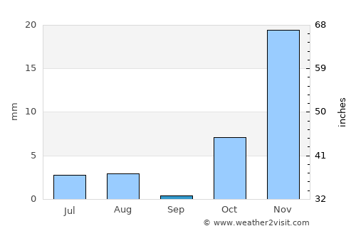 Khadīr average rain in September