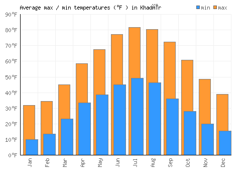 Khadīr average minimum / maximum temperatures (Fahrenheit)