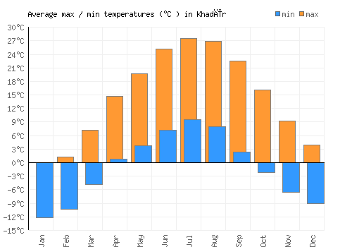 Khadīr average minimum / maximum temperatures (Celsius)