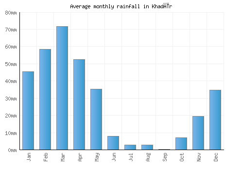 Khadīr monthly rainfall chart (mm)
