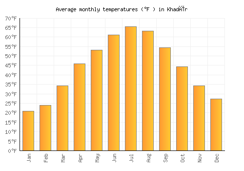 Khadīr average temperature chart (Fahrenheit)