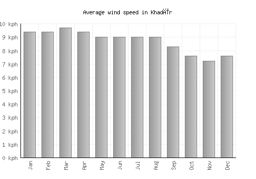 Khadīr average winspeed by month (km/h)