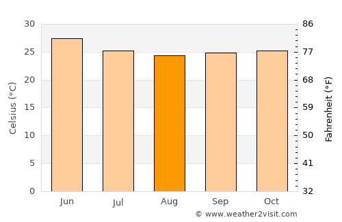 Khadki average temperature in August