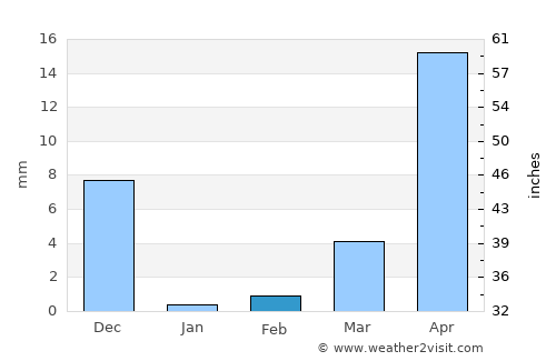 Khadki average rain in February