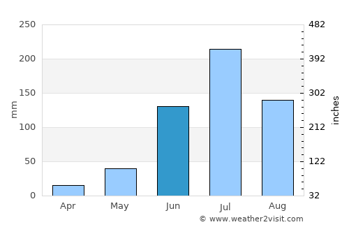Khadki average rain in June