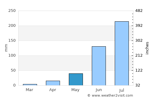 Khadki average rain in May