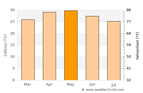 Khadki average temperature in May