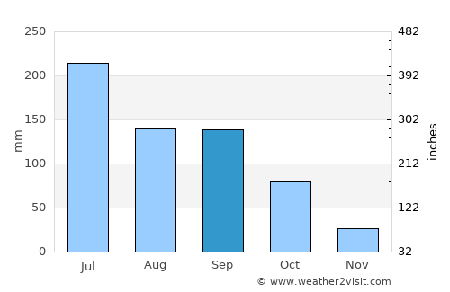 Khadki average rain in September