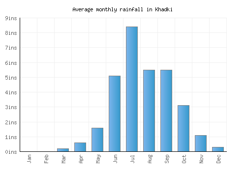 Khadki monthly rainfall chart (inches)