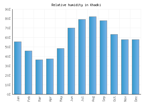Khadki relative humidity averages