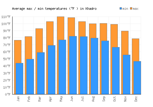 Khadro average minimum / maximum temperatures (Fahrenheit)