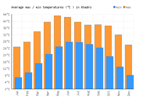 Khadro average minimum / maximum temperatures (Celsius)